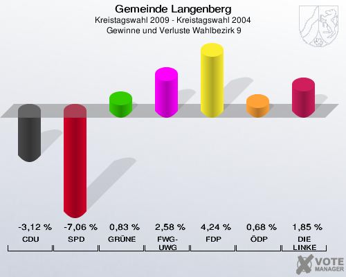 Gemeinde Langenberg, Kreistagswahl 2009 - Kreistagswahl 2004,  Gewinne und Verluste Wahlbezirk 9: CDU: -3,12 %. SPD: -7,06 %. GRÜNE: 0,83 %. FWG-UWG: 2,58 %. FDP: 4,24 %. ÖDP: 0,68 %. DIE LINKE: 1,85 %. 
