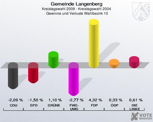 Gemeinde Langenberg, Kreistagswahl 2009 - Kreistagswahl 2004,  Gewinne und Verluste Wahlbezirk 10: CDU: -2,09 %. SPD: -1,50 %. GRÜNE: 1,10 %. FWG-UWG: -2,77 %. FDP: 4,32 %. ÖDP: 0,33 %. DIE LINKE: 0,61 %. 