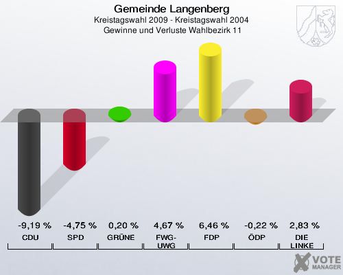 Gemeinde Langenberg, Kreistagswahl 2009 - Kreistagswahl 2004,  Gewinne und Verluste Wahlbezirk 11: CDU: -9,19 %. SPD: -4,75 %. GRÜNE: 0,20 %. FWG-UWG: 4,67 %. FDP: 6,46 %. ÖDP: -0,22 %. DIE LINKE: 2,83 %. 