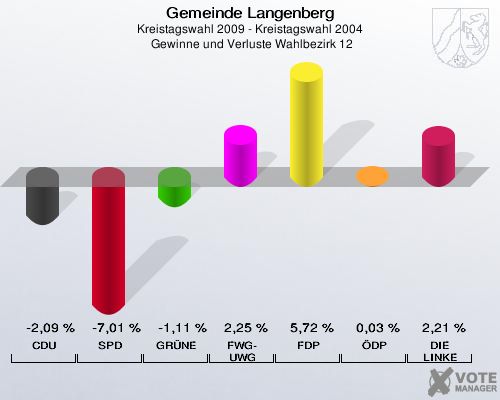 Gemeinde Langenberg, Kreistagswahl 2009 - Kreistagswahl 2004,  Gewinne und Verluste Wahlbezirk 12: CDU: -2,09 %. SPD: -7,01 %. GRÜNE: -1,11 %. FWG-UWG: 2,25 %. FDP: 5,72 %. ÖDP: 0,03 %. DIE LINKE: 2,21 %. 