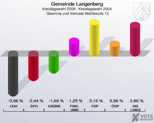 Gemeinde Langenberg, Kreistagswahl 2009 - Kreistagswahl 2004,  Gewinne und Verluste Wahlbezirk 13: CDU: -3,96 %. SPD: -2,44 %. GRÜNE: -1,69 %. FWG-UWG: 1,25 %. FDP: 3,10 %. ÖDP: 0,96 %. DIE LINKE: 2,80 %. 