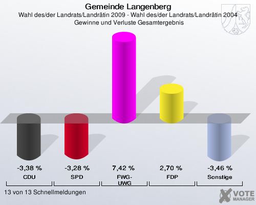 Gemeinde Langenberg, Wahl des/der Landrats/Landrätin 2009 - Wahl des/der Landrats/Landrätin 2004,  Gewinne und Verluste Gesamtergebnis: CDU: -3,38 %. SPD: -3,28 %. FWG-UWG: 7,42 %. FDP: 2,70 %. Sonstige: -3,46 %. 13 von 13 Schnellmeldungen