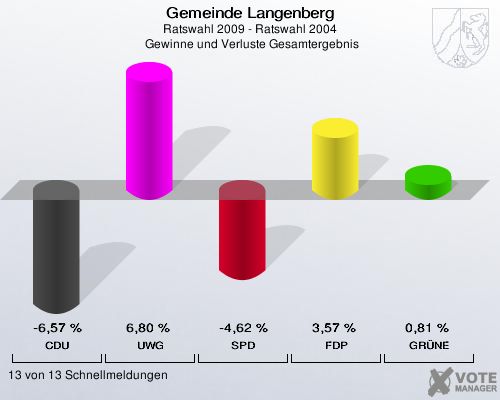 Gemeinde Langenberg, Ratswahl 2009 - Ratswahl 2004,  Gewinne und Verluste Gesamtergebnis: CDU: -6,57 %. UWG: 6,80 %. SPD: -4,62 %. FDP: 3,57 %. GRÜNE: 0,81 %. 13 von 13 Schnellmeldungen