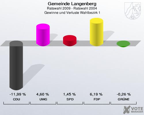 Gemeinde Langenberg, Ratswahl 2009 - Ratswahl 2004,  Gewinne und Verluste Wahlbezirk 1: CDU: -11,99 %. UWG: 4,60 %. SPD: 1,45 %. FDP: 6,19 %. GRÜNE: -0,26 %. 