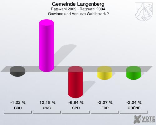 Gemeinde Langenberg, Ratswahl 2009 - Ratswahl 2004,  Gewinne und Verluste Wahlbezirk 2: CDU: -1,22 %. UWG: 12,18 %. SPD: -6,84 %. FDP: -2,07 %. GRÜNE: -2,04 %. 