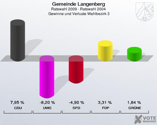Gemeinde Langenberg, Ratswahl 2009 - Ratswahl 2004,  Gewinne und Verluste Wahlbezirk 3: CDU: 7,95 %. UWG: -8,20 %. SPD: -4,90 %. FDP: 3,31 %. GRÜNE: 1,84 %. 