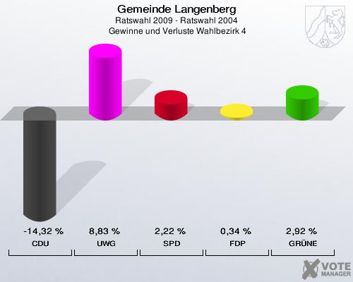 Gemeinde Langenberg, Ratswahl 2009 - Ratswahl 2004,  Gewinne und Verluste Wahlbezirk 4: CDU: -14,32 %. UWG: 8,83 %. SPD: 2,22 %. FDP: 0,34 %. GRÜNE: 2,92 %. 