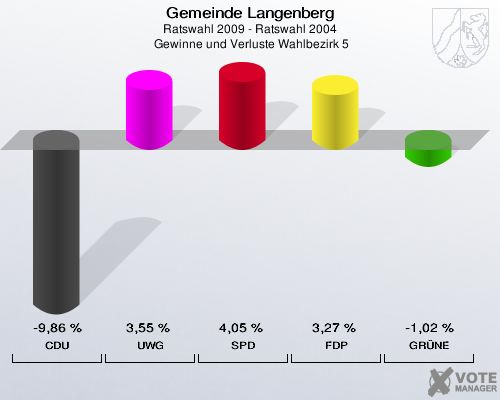 Gemeinde Langenberg, Ratswahl 2009 - Ratswahl 2004,  Gewinne und Verluste Wahlbezirk 5: CDU: -9,86 %. UWG: 3,55 %. SPD: 4,05 %. FDP: 3,27 %. GRÜNE: -1,02 %. 