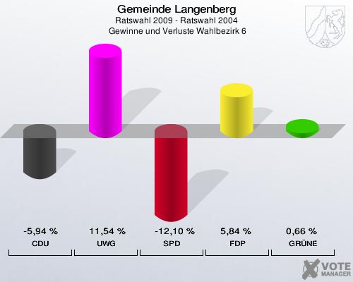 Gemeinde Langenberg, Ratswahl 2009 - Ratswahl 2004,  Gewinne und Verluste Wahlbezirk 6: CDU: -5,94 %. UWG: 11,54 %. SPD: -12,10 %. FDP: 5,84 %. GRÜNE: 0,66 %. 