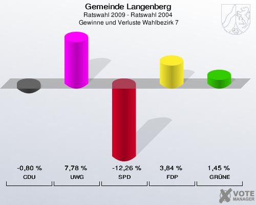 Gemeinde Langenberg, Ratswahl 2009 - Ratswahl 2004,  Gewinne und Verluste Wahlbezirk 7: CDU: -0,80 %. UWG: 7,78 %. SPD: -12,26 %. FDP: 3,84 %. GRÜNE: 1,45 %. 