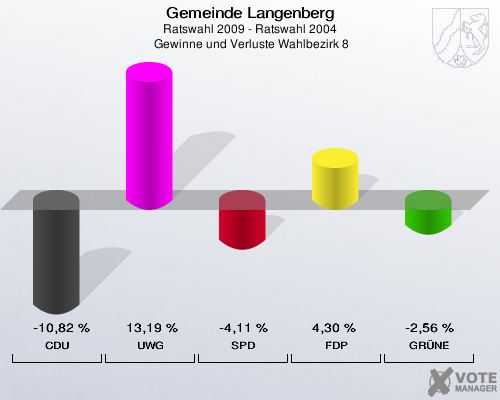 Gemeinde Langenberg, Ratswahl 2009 - Ratswahl 2004,  Gewinne und Verluste Wahlbezirk 8: CDU: -10,82 %. UWG: 13,19 %. SPD: -4,11 %. FDP: 4,30 %. GRÜNE: -2,56 %. 