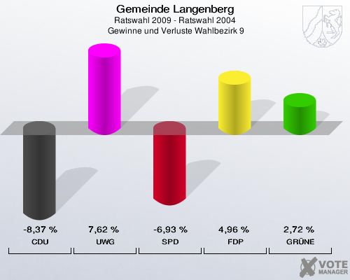 Gemeinde Langenberg, Ratswahl 2009 - Ratswahl 2004,  Gewinne und Verluste Wahlbezirk 9: CDU: -8,37 %. UWG: 7,62 %. SPD: -6,93 %. FDP: 4,96 %. GRÜNE: 2,72 %. 