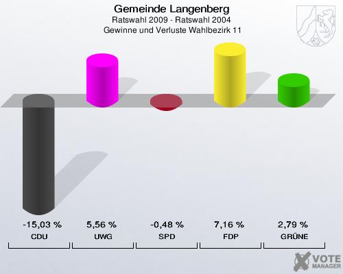 Gemeinde Langenberg, Ratswahl 2009 - Ratswahl 2004,  Gewinne und Verluste Wahlbezirk 11: CDU: -15,03 %. UWG: 5,56 %. SPD: -0,48 %. FDP: 7,16 %. GRÜNE: 2,79 %. 