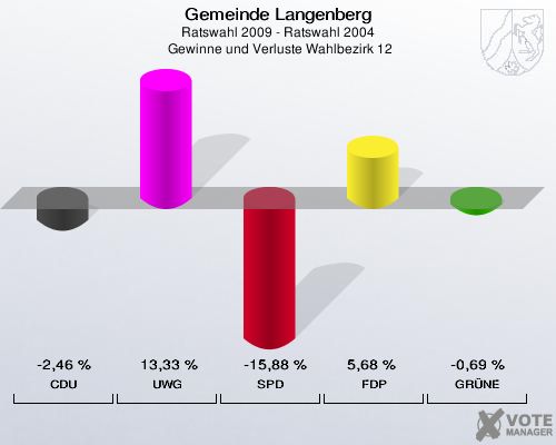 Gemeinde Langenberg, Ratswahl 2009 - Ratswahl 2004,  Gewinne und Verluste Wahlbezirk 12: CDU: -2,46 %. UWG: 13,33 %. SPD: -15,88 %. FDP: 5,68 %. GRÜNE: -0,69 %. 