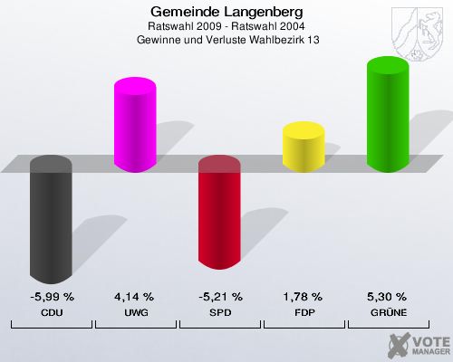 Gemeinde Langenberg, Ratswahl 2009 - Ratswahl 2004,  Gewinne und Verluste Wahlbezirk 13: CDU: -5,99 %. UWG: 4,14 %. SPD: -5,21 %. FDP: 1,78 %. GRÜNE: 5,30 %. 