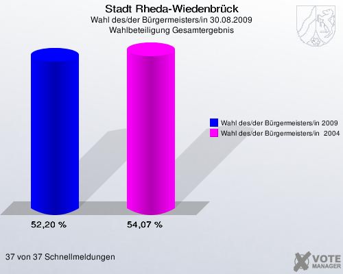 Stadt Rheda-Wiedenbrück, Wahl des/der Bürgermeisters/in 30.08.2009, Wahlbeteiligung Gesamtergebnis: Wahl des/der Bürgermeisters/in 2009: 52,20 %. Wahl des/der Bürgermeisters/in  2004: 54,07 %. 37 von 37 Schnellmeldungen