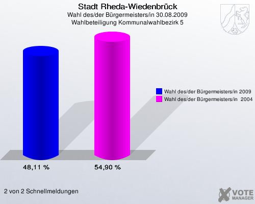 Stadt Rheda-Wiedenbrück, Wahl des/der Bürgermeisters/in 30.08.2009, Wahlbeteiligung Kommunalwahlbezirk 5: Wahl des/der Bürgermeisters/in 2009: 48,11 %. Wahl des/der Bürgermeisters/in  2004: 54,90 %. 2 von 2 Schnellmeldungen