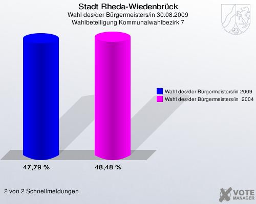Stadt Rheda-Wiedenbrück, Wahl des/der Bürgermeisters/in 30.08.2009, Wahlbeteiligung Kommunalwahlbezirk 7: Wahl des/der Bürgermeisters/in 2009: 47,79 %. Wahl des/der Bürgermeisters/in  2004: 48,48 %. 2 von 2 Schnellmeldungen