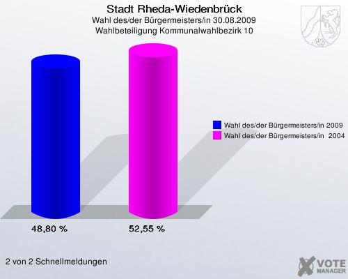 Stadt Rheda-Wiedenbrück, Wahl des/der Bürgermeisters/in 30.08.2009, Wahlbeteiligung Kommunalwahlbezirk 10: Wahl des/der Bürgermeisters/in 2009: 48,80 %. Wahl des/der Bürgermeisters/in  2004: 52,55 %. 2 von 2 Schnellmeldungen
