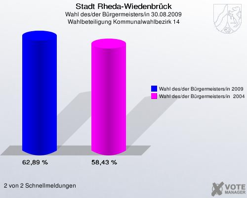 Stadt Rheda-Wiedenbrück, Wahl des/der Bürgermeisters/in 30.08.2009, Wahlbeteiligung Kommunalwahlbezirk 14: Wahl des/der Bürgermeisters/in 2009: 62,89 %. Wahl des/der Bürgermeisters/in  2004: 58,43 %. 2 von 2 Schnellmeldungen