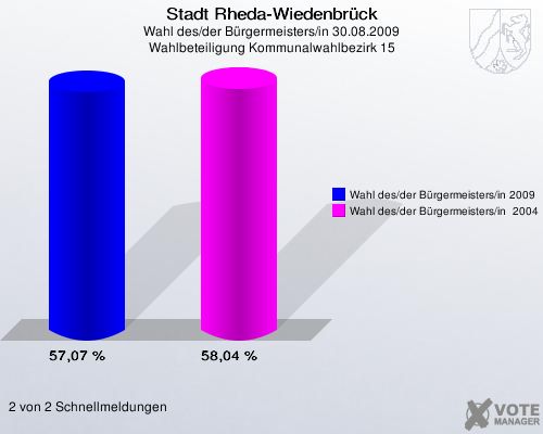 Stadt Rheda-Wiedenbrück, Wahl des/der Bürgermeisters/in 30.08.2009, Wahlbeteiligung Kommunalwahlbezirk 15: Wahl des/der Bürgermeisters/in 2009: 57,07 %. Wahl des/der Bürgermeisters/in  2004: 58,04 %. 2 von 2 Schnellmeldungen