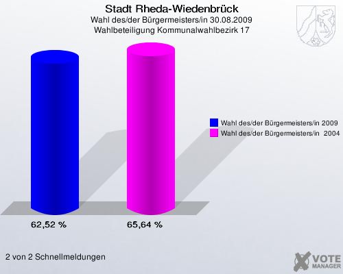 Stadt Rheda-Wiedenbrück, Wahl des/der Bürgermeisters/in 30.08.2009, Wahlbeteiligung Kommunalwahlbezirk 17: Wahl des/der Bürgermeisters/in 2009: 62,52 %. Wahl des/der Bürgermeisters/in  2004: 65,64 %. 2 von 2 Schnellmeldungen