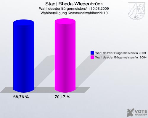 Stadt Rheda-Wiedenbrück, Wahl des/der Bürgermeisters/in 30.08.2009, Wahlbeteiligung Kommunalwahlbezirk 19: Wahl des/der Bürgermeisters/in 2009: 68,76 %. Wahl des/der Bürgermeisters/in  2004: 70,17 %. 