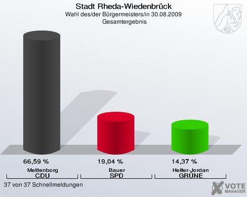Stadt Rheda-Wiedenbrück, Wahl des/der Bürgermeisters/in 30.08.2009,  Gesamtergebnis: Mettenborg CDU: 66,59 %. Bauer SPD: 19,04 %. Heller-Jordan GRÜNE: 14,37 %. 37 von 37 Schnellmeldungen