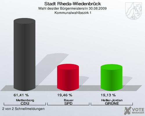Stadt Rheda-Wiedenbrück, Wahl des/der Bürgermeisters/in 30.08.2009,  Kommunalwahlbezirk 1: Mettenborg CDU: 61,41 %. Bauer SPD: 19,46 %. Heller-Jordan GRÜNE: 19,13 %. 2 von 2 Schnellmeldungen