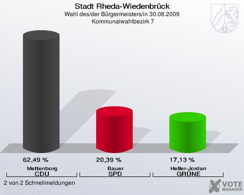 Stadt Rheda-Wiedenbrück, Wahl des/der Bürgermeisters/in 30.08.2009,  Kommunalwahlbezirk 7: Mettenborg CDU: 62,49 %. Bauer SPD: 20,39 %. Heller-Jordan GRÜNE: 17,13 %. 2 von 2 Schnellmeldungen