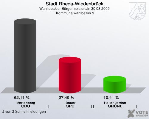 Stadt Rheda-Wiedenbrück, Wahl des/der Bürgermeisters/in 30.08.2009,  Kommunalwahlbezirk 9: Mettenborg CDU: 62,11 %. Bauer SPD: 27,49 %. Heller-Jordan GRÜNE: 10,41 %. 2 von 2 Schnellmeldungen