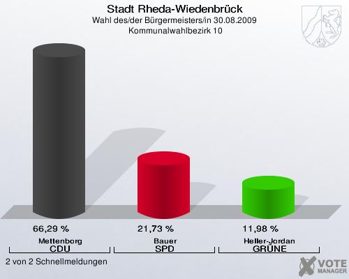 Stadt Rheda-Wiedenbrück, Wahl des/der Bürgermeisters/in 30.08.2009,  Kommunalwahlbezirk 10: Mettenborg CDU: 66,29 %. Bauer SPD: 21,73 %. Heller-Jordan GRÜNE: 11,98 %. 2 von 2 Schnellmeldungen