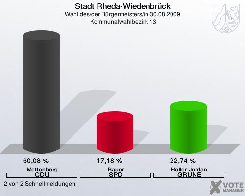 Stadt Rheda-Wiedenbrück, Wahl des/der Bürgermeisters/in 30.08.2009,  Kommunalwahlbezirk 13: Mettenborg CDU: 60,08 %. Bauer SPD: 17,18 %. Heller-Jordan GRÜNE: 22,74 %. 2 von 2 Schnellmeldungen