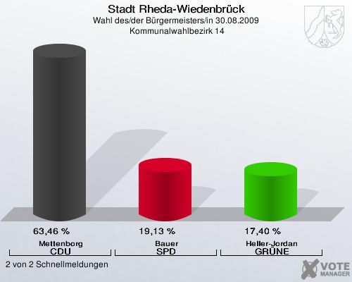 Stadt Rheda-Wiedenbrück, Wahl des/der Bürgermeisters/in 30.08.2009,  Kommunalwahlbezirk 14: Mettenborg CDU: 63,46 %. Bauer SPD: 19,13 %. Heller-Jordan GRÜNE: 17,40 %. 2 von 2 Schnellmeldungen
