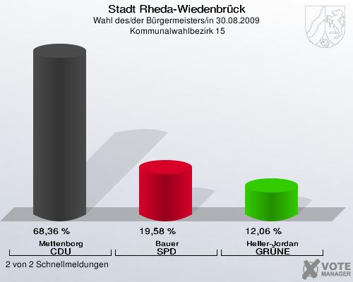 Stadt Rheda-Wiedenbrück, Wahl des/der Bürgermeisters/in 30.08.2009,  Kommunalwahlbezirk 15: Mettenborg CDU: 68,36 %. Bauer SPD: 19,58 %. Heller-Jordan GRÜNE: 12,06 %. 2 von 2 Schnellmeldungen