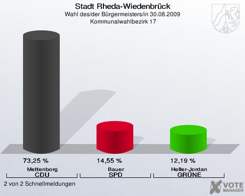 Stadt Rheda-Wiedenbrück, Wahl des/der Bürgermeisters/in 30.08.2009,  Kommunalwahlbezirk 17: Mettenborg CDU: 73,25 %. Bauer SPD: 14,55 %. Heller-Jordan GRÜNE: 12,19 %. 2 von 2 Schnellmeldungen