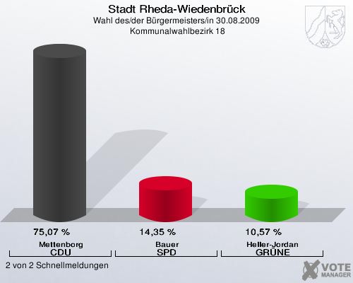 Stadt Rheda-Wiedenbrück, Wahl des/der Bürgermeisters/in 30.08.2009,  Kommunalwahlbezirk 18: Mettenborg CDU: 75,07 %. Bauer SPD: 14,35 %. Heller-Jordan GRÜNE: 10,57 %. 2 von 2 Schnellmeldungen