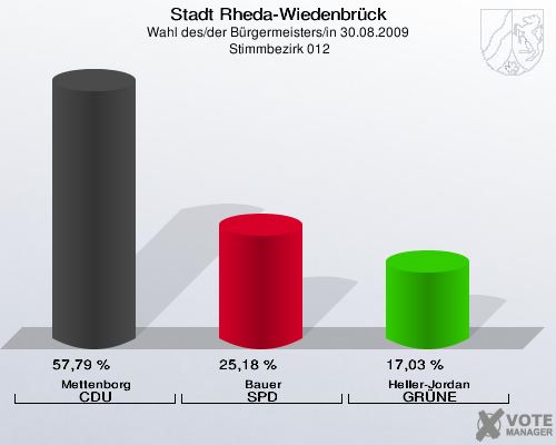 Stadt Rheda-Wiedenbrück, Wahl des/der Bürgermeisters/in 30.08.2009,  Stimmbezirk 012: Mettenborg CDU: 57,79 %. Bauer SPD: 25,18 %. Heller-Jordan GRÜNE: 17,03 %. 