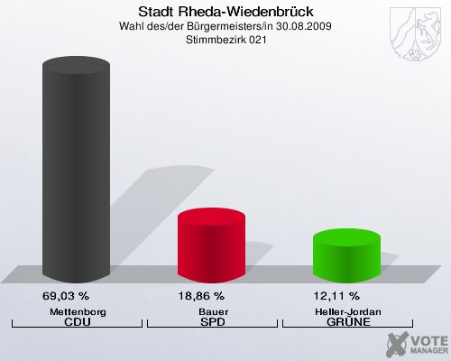Stadt Rheda-Wiedenbrück, Wahl des/der Bürgermeisters/in 30.08.2009,  Stimmbezirk 021: Mettenborg CDU: 69,03 %. Bauer SPD: 18,86 %. Heller-Jordan GRÜNE: 12,11 %. 