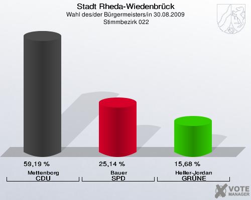 Stadt Rheda-Wiedenbrück, Wahl des/der Bürgermeisters/in 30.08.2009,  Stimmbezirk 022: Mettenborg CDU: 59,19 %. Bauer SPD: 25,14 %. Heller-Jordan GRÜNE: 15,68 %. 