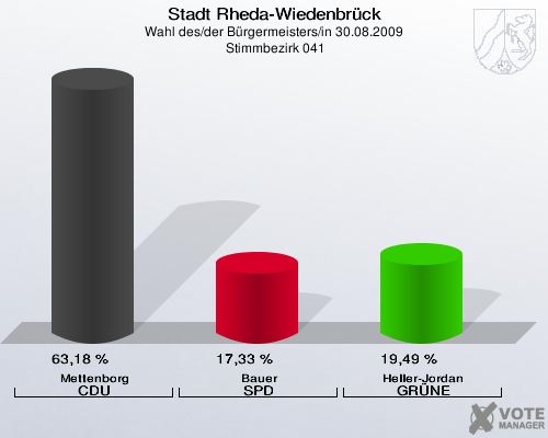 Stadt Rheda-Wiedenbrück, Wahl des/der Bürgermeisters/in 30.08.2009,  Stimmbezirk 041: Mettenborg CDU: 63,18 %. Bauer SPD: 17,33 %. Heller-Jordan GRÜNE: 19,49 %. 