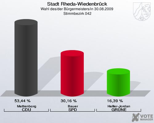Stadt Rheda-Wiedenbrück, Wahl des/der Bürgermeisters/in 30.08.2009,  Stimmbezirk 042: Mettenborg CDU: 53,44 %. Bauer SPD: 30,16 %. Heller-Jordan GRÜNE: 16,39 %. 