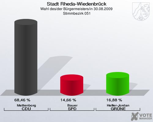 Stadt Rheda-Wiedenbrück, Wahl des/der Bürgermeisters/in 30.08.2009,  Stimmbezirk 051: Mettenborg CDU: 68,46 %. Bauer SPD: 14,66 %. Heller-Jordan GRÜNE: 16,88 %. 