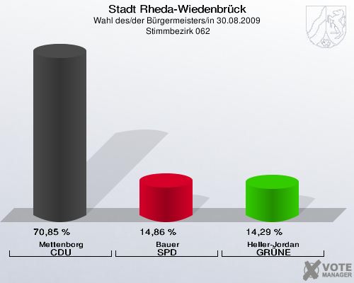 Stadt Rheda-Wiedenbrück, Wahl des/der Bürgermeisters/in 30.08.2009,  Stimmbezirk 062: Mettenborg CDU: 70,85 %. Bauer SPD: 14,86 %. Heller-Jordan GRÜNE: 14,29 %. 