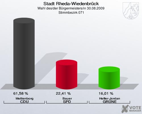 Stadt Rheda-Wiedenbrück, Wahl des/der Bürgermeisters/in 30.08.2009,  Stimmbezirk 071: Mettenborg CDU: 61,58 %. Bauer SPD: 22,41 %. Heller-Jordan GRÜNE: 16,01 %. 