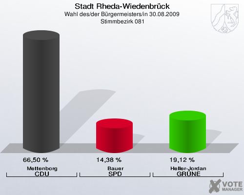 Stadt Rheda-Wiedenbrück, Wahl des/der Bürgermeisters/in 30.08.2009,  Stimmbezirk 081: Mettenborg CDU: 66,50 %. Bauer SPD: 14,38 %. Heller-Jordan GRÜNE: 19,12 %. 