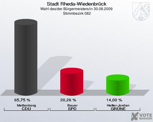 Stadt Rheda-Wiedenbrück, Wahl des/der Bürgermeisters/in 30.08.2009,  Stimmbezirk 082: Mettenborg CDU: 65,75 %. Bauer SPD: 20,26 %. Heller-Jordan GRÜNE: 14,00 %. 