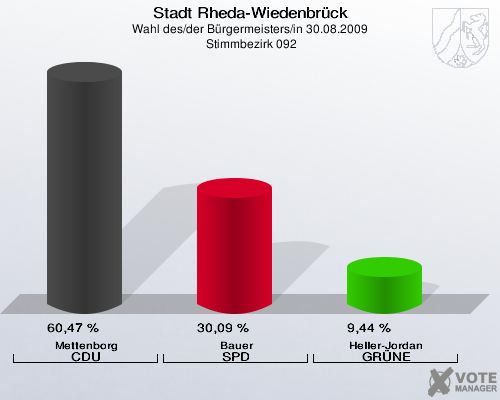 Stadt Rheda-Wiedenbrück, Wahl des/der Bürgermeisters/in 30.08.2009,  Stimmbezirk 092: Mettenborg CDU: 60,47 %. Bauer SPD: 30,09 %. Heller-Jordan GRÜNE: 9,44 %. 