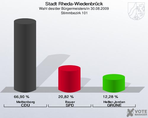 Stadt Rheda-Wiedenbrück, Wahl des/der Bürgermeisters/in 30.08.2009,  Stimmbezirk 101: Mettenborg CDU: 66,90 %. Bauer SPD: 20,82 %. Heller-Jordan GRÜNE: 12,28 %. 