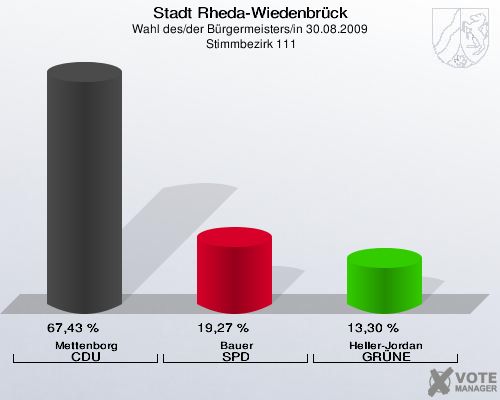 Stadt Rheda-Wiedenbrück, Wahl des/der Bürgermeisters/in 30.08.2009,  Stimmbezirk 111: Mettenborg CDU: 67,43 %. Bauer SPD: 19,27 %. Heller-Jordan GRÜNE: 13,30 %. 